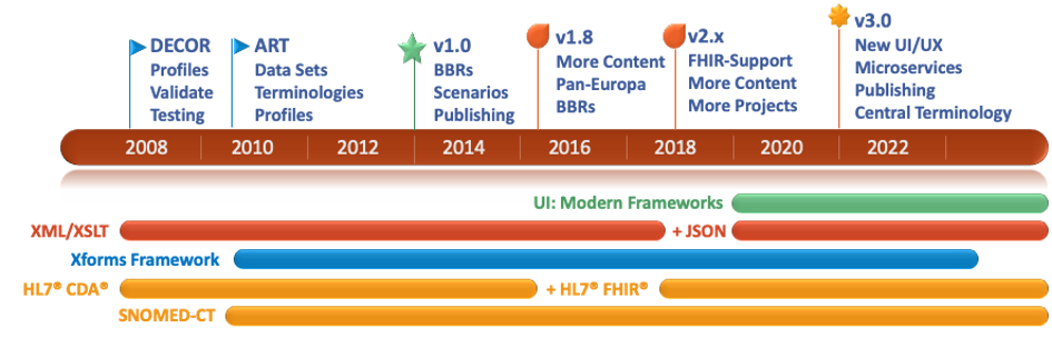 ART-DECOR Timeline